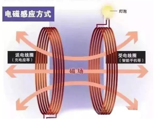 電磁感應無線充電解決方案