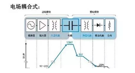 電場耦合式