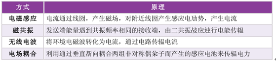 無線充電解決方案