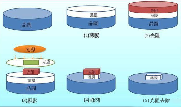 芯片製造流程