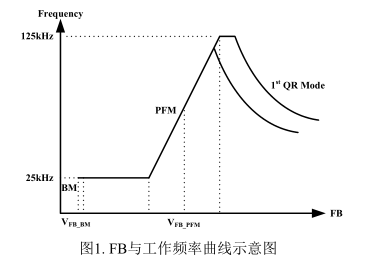 PN8161 FB與工作頻率曲線示意圖