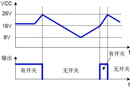功率mosfet芯片 VCC 過壓保護的波形圖