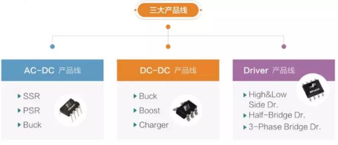 國產芯片芯朋微三大產品線