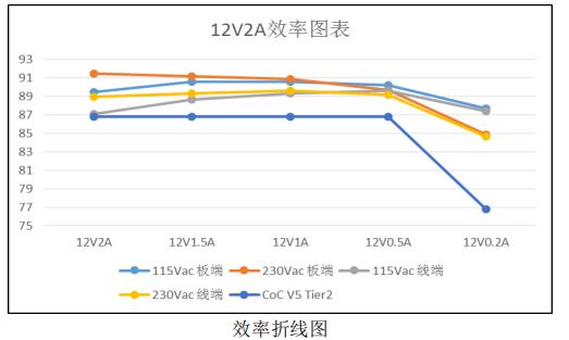 12v2a適配器電源方案能效檢測