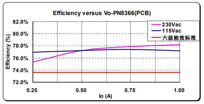 PN8366 5V/1A充電器芯片應用方案