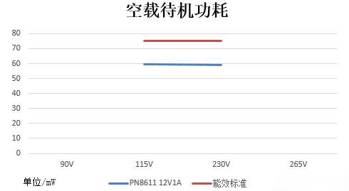 12v1a適配器方案待機功耗<75mW