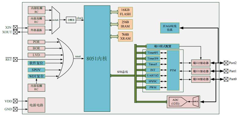 GF90F0320 8位MCU單片機空片係統框圖