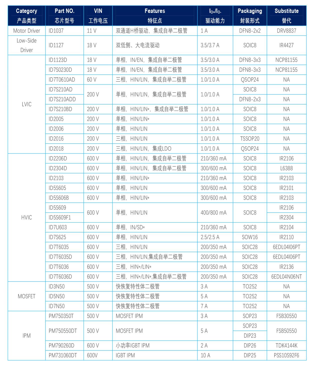 芯朋微(安趨)驅動產品選型指南