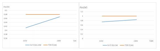 15W電源輔助方案待機功耗