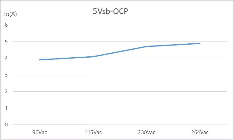 全電壓範圍OCP測試