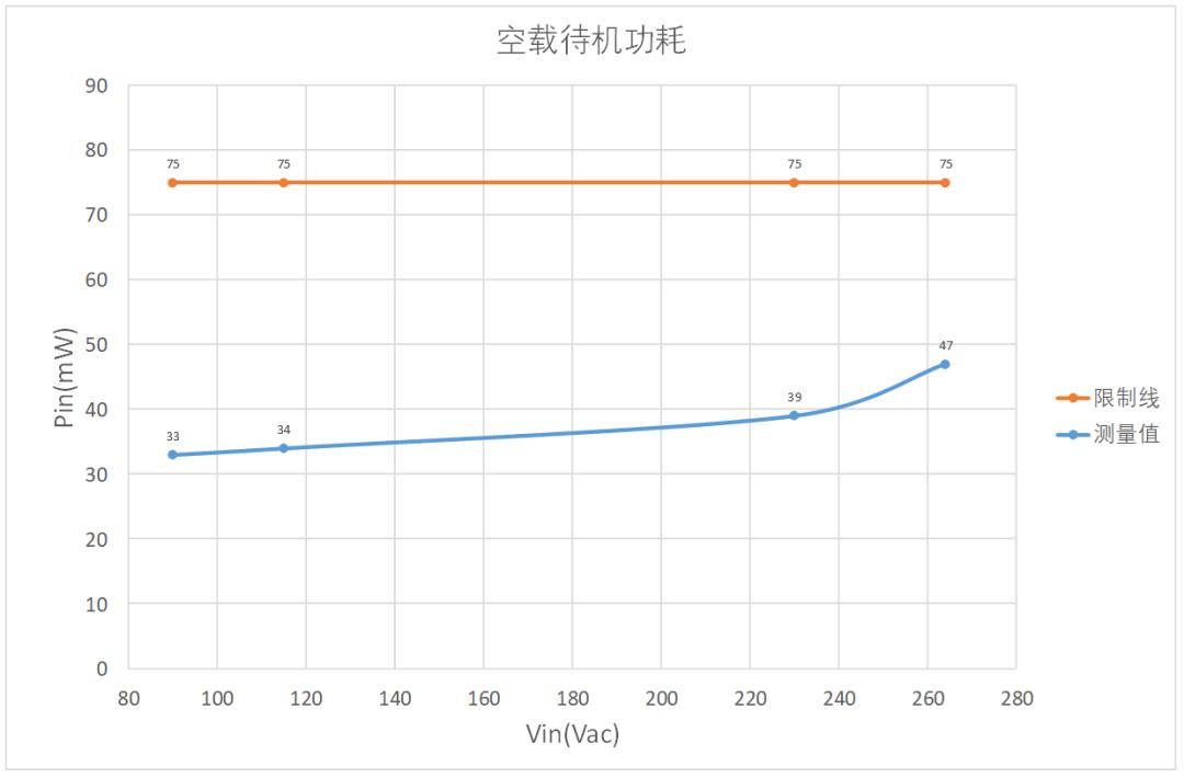 65w快充方案空載待機功耗