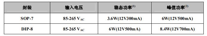 viper12a替代料AP8012H應用功率