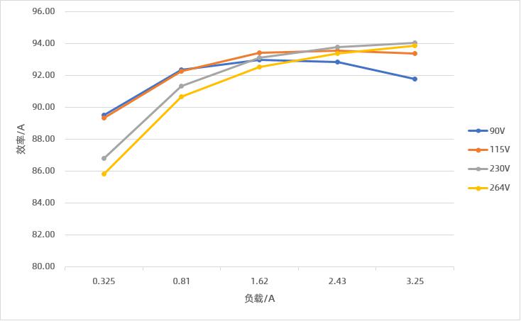 65W氮化镓GaN快充方案效率測試
