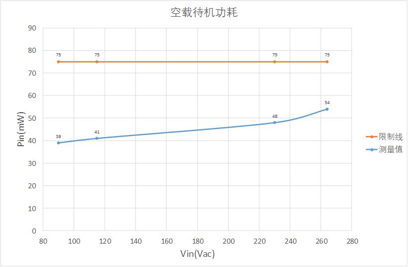 GaN快充方案空載待機功耗
